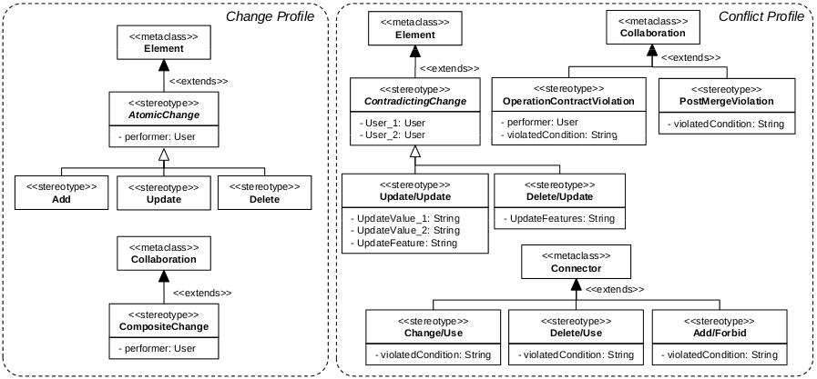 The Change and Conflict Profile